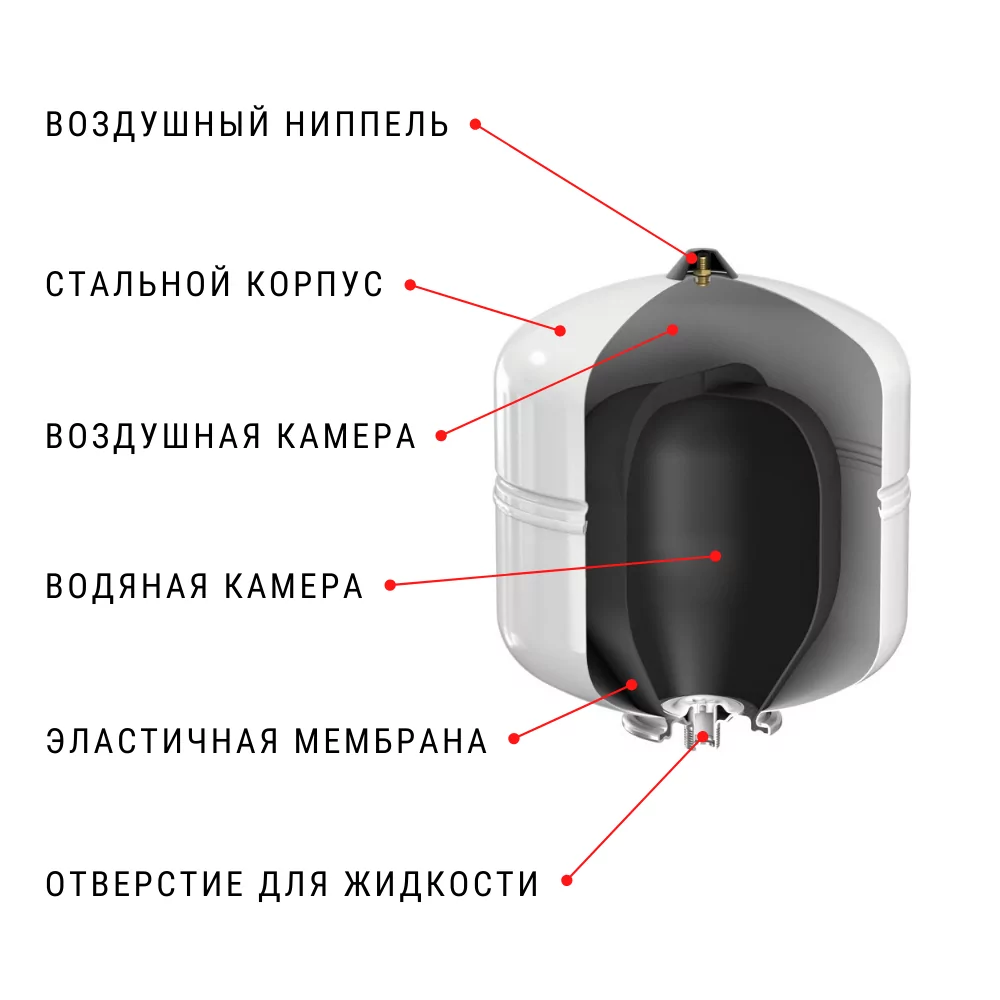 Строение мембранного расширительного бака Строение мембранного расширительного бака