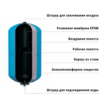 Строение гидроаккумуляторного бака для водоснабжения