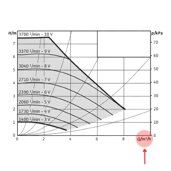 График производительности для циркуляционного насоса в чиллер системе