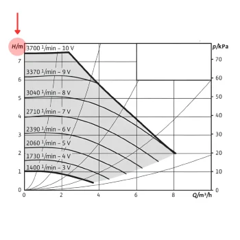 График напора водяного столба для циркуляционного насоса в чиллер системе