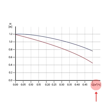 График производительности для циркуляционного насоса в рециркуляции водоснабжении