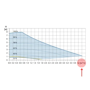 График производительности для циркуляционного насоса в радиаторном отоплении