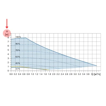 График напора водяного столба для циркуляционного насоса в радиаторном отоплении