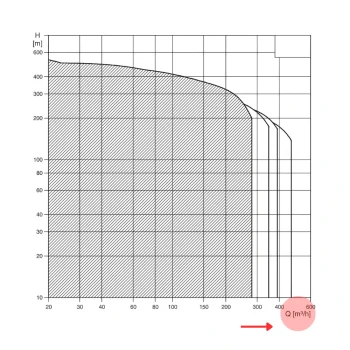 График производительности для скважинного насоса